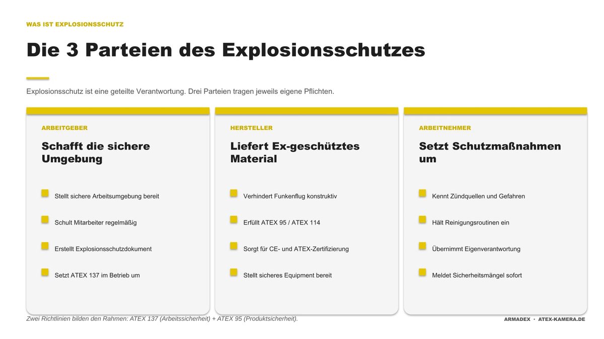 Infografik: Die 3 Parteien des Explosionsschutzes: Arbeitgeber schafft die sichere Umgebung, Hersteller liefert Ex-geschütztes Material, Arbeitnehmer setzt Schutzmaßnahmen um