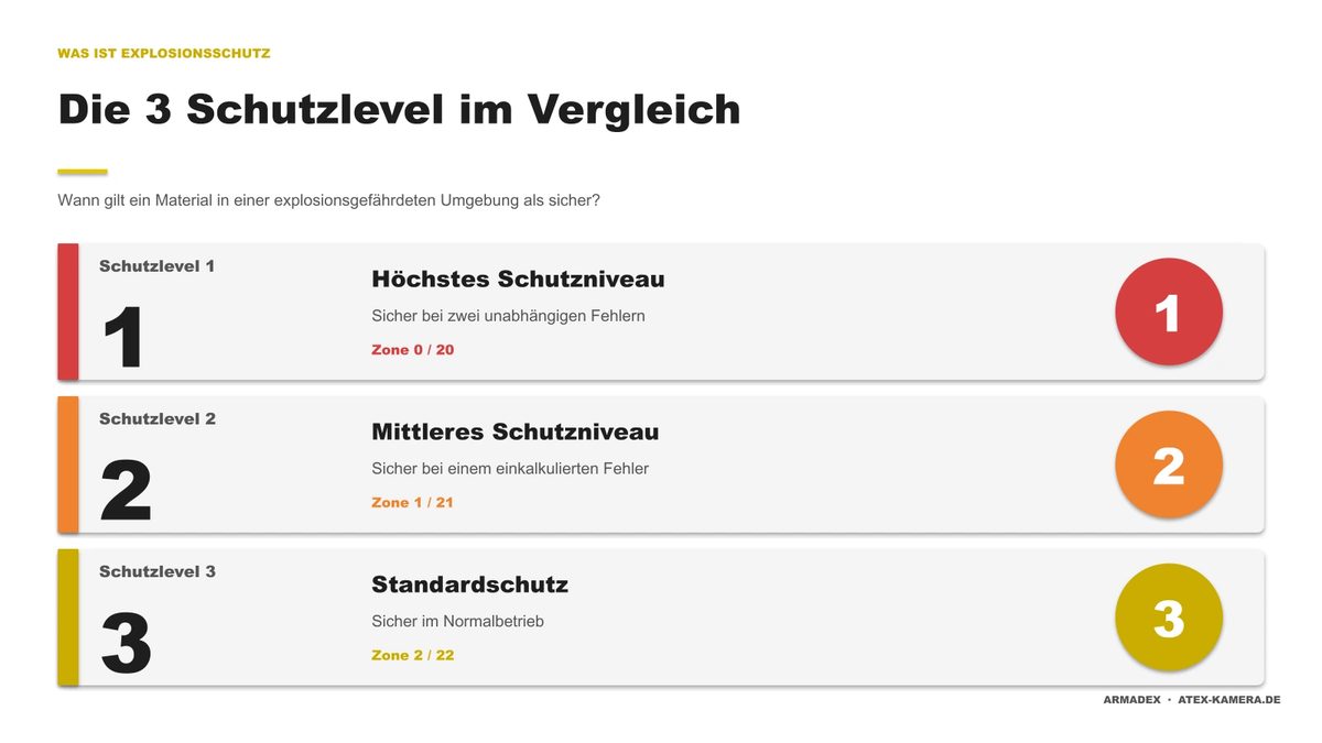 Infografik: Die 3 Schutzlevel im Vergleich: Level 1 (höchstes Schutzniveau, Zone 0/20), Level 2 (mittel, Zone 1/21), Level 3 (Standard, Zone 2/22)