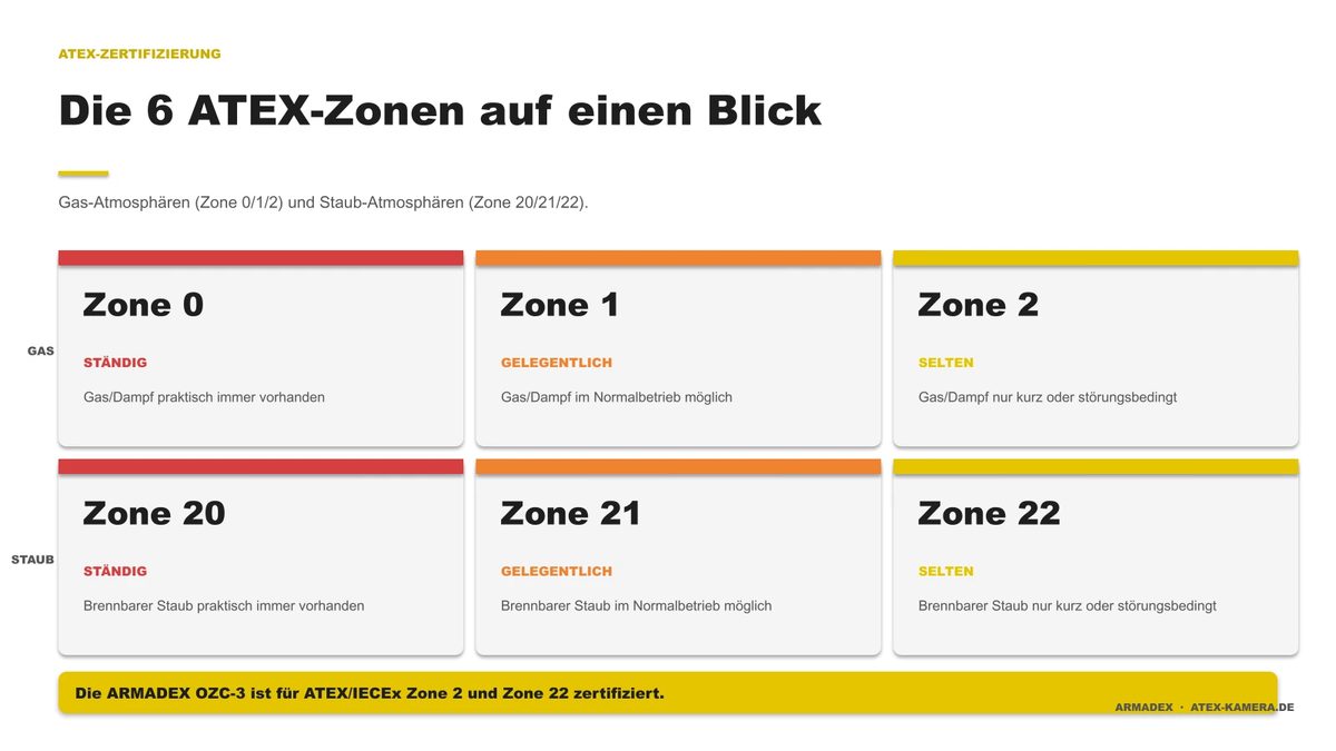 Infografik: Die 6 ATEX-Zonen auf einen Blick: Gas-Atmosphären (Zone 0/1/2) und Staub-Atmosphären (Zone 20/21/22) mit Farbcodierung nach Gefahrengrad
