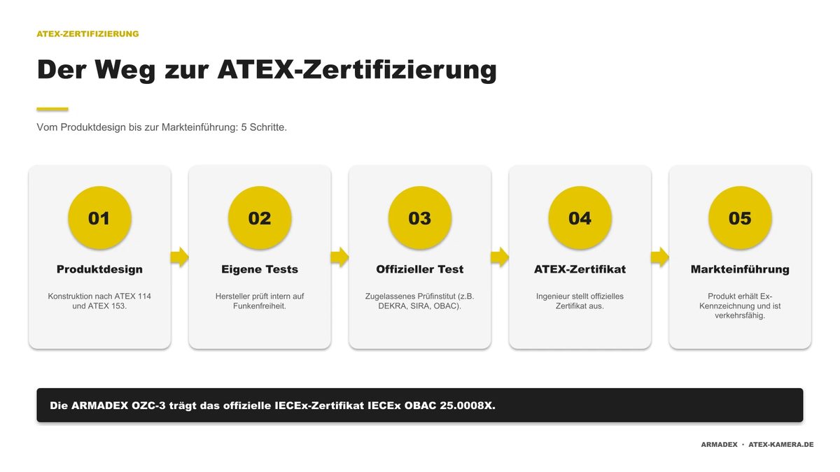 Infografik: Der Weg zur ATEX-Zertifizierung in 5 Schritten: Produktdesign, eigene Tests, offizieller Test, ATEX-Zertifikat, Markteinführung