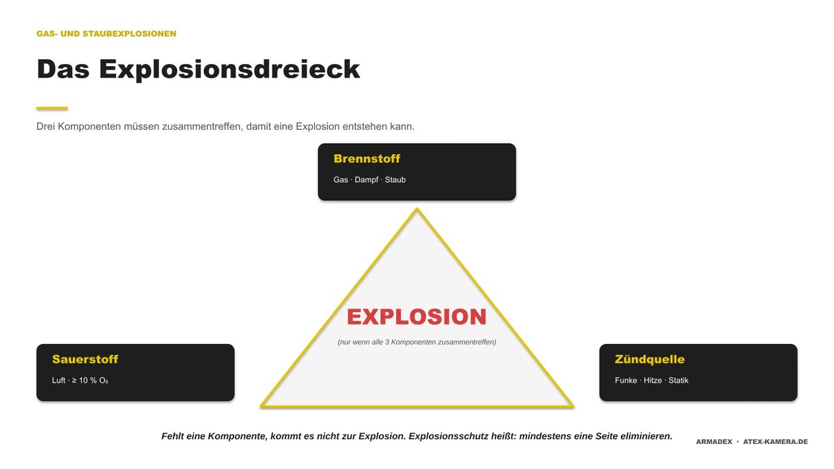 Infografik: Das Explosionsdreieck: Brennstoff, Sauerstoff und Zündquelle müssen zusammentreffen, damit es zur Explosion kommt
