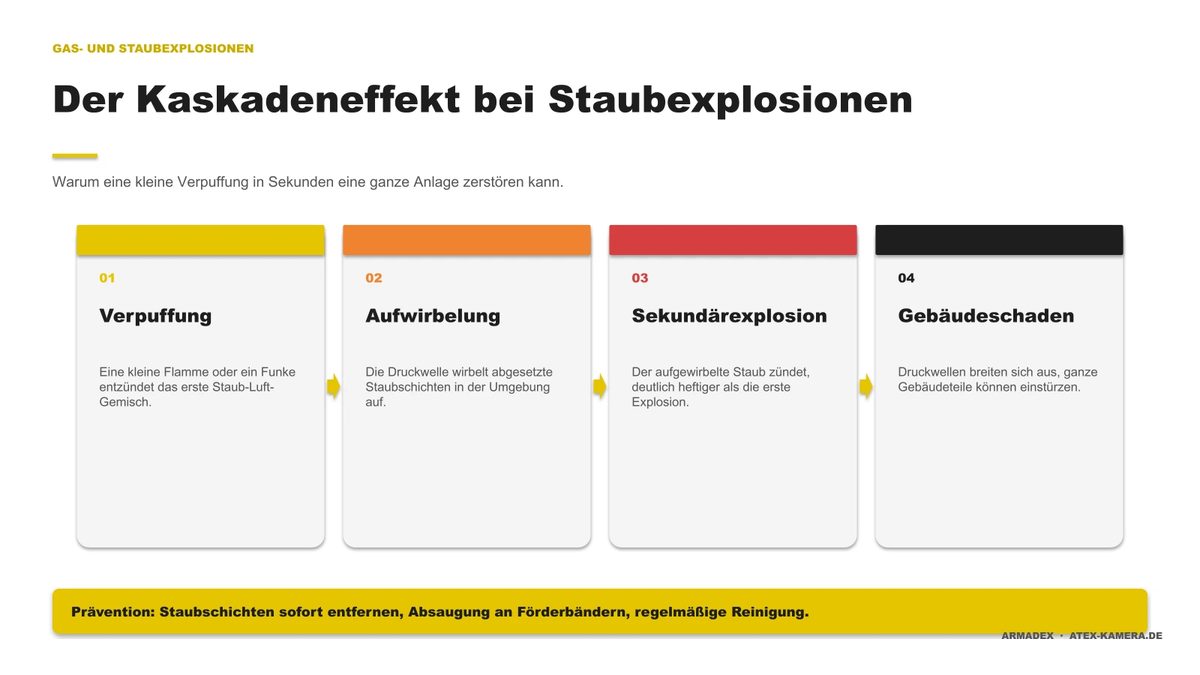 Infografik: Der Kaskadeneffekt bei Staubexplosionen in 4 Phasen: Verpuffung, Aufwirbelung, Sekundärexplosion und Gebäudeschaden