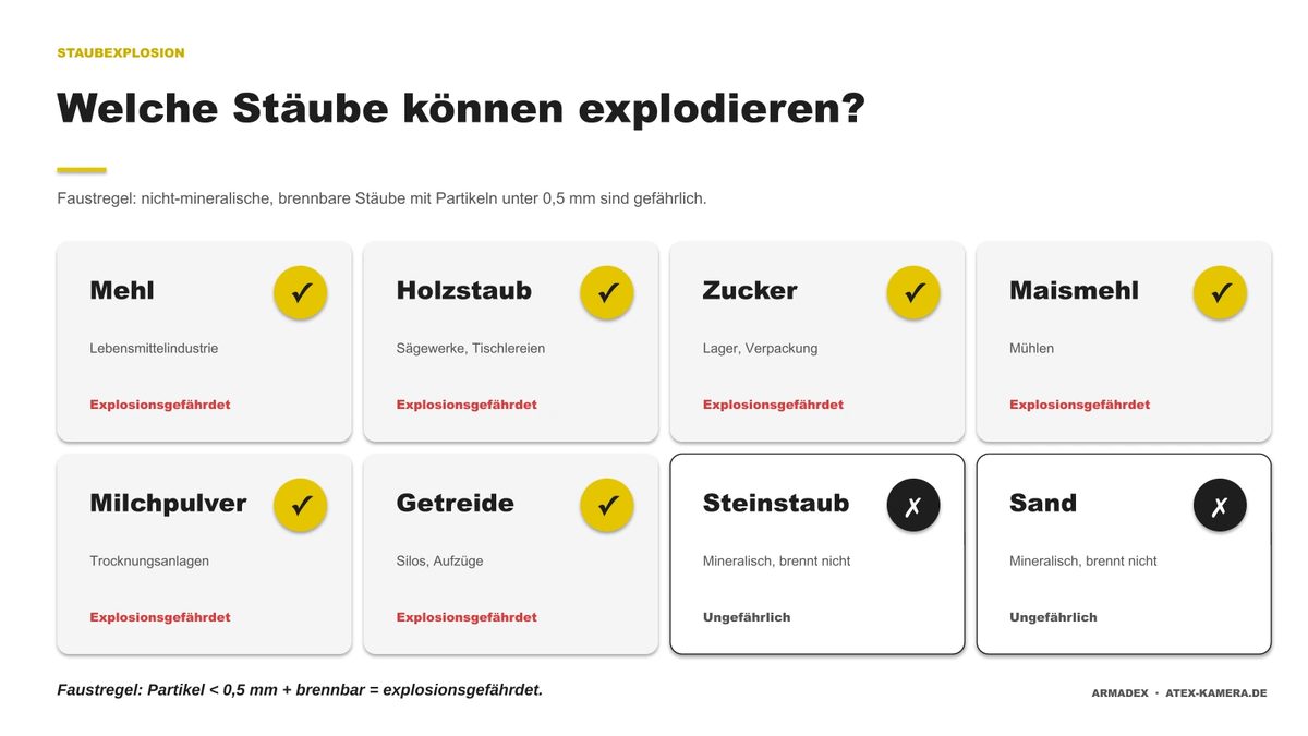 Infografik: Welche Stäube können explodieren?: Mehl, Holzstaub, Zucker, Maismehl, Milchpulver und Getreide sind explosionsgefährdet, Steinstaub und Sand sind ungefährlich