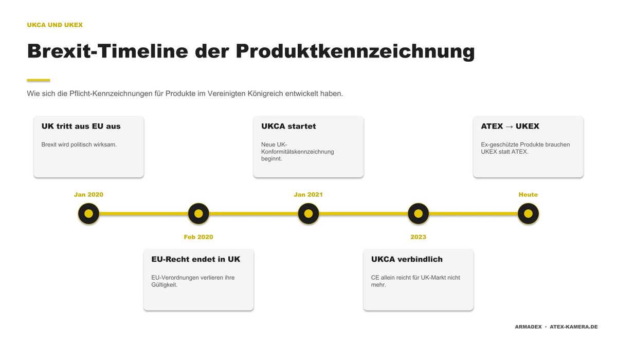 Infografik: Brexit-Timeline der Produktkennzeichnung von Januar 2020 bis heute mit den Stationen Austritt, Übergang, mehrfache Fristverschiebung und unbefristete CE-Anerkennung 2024