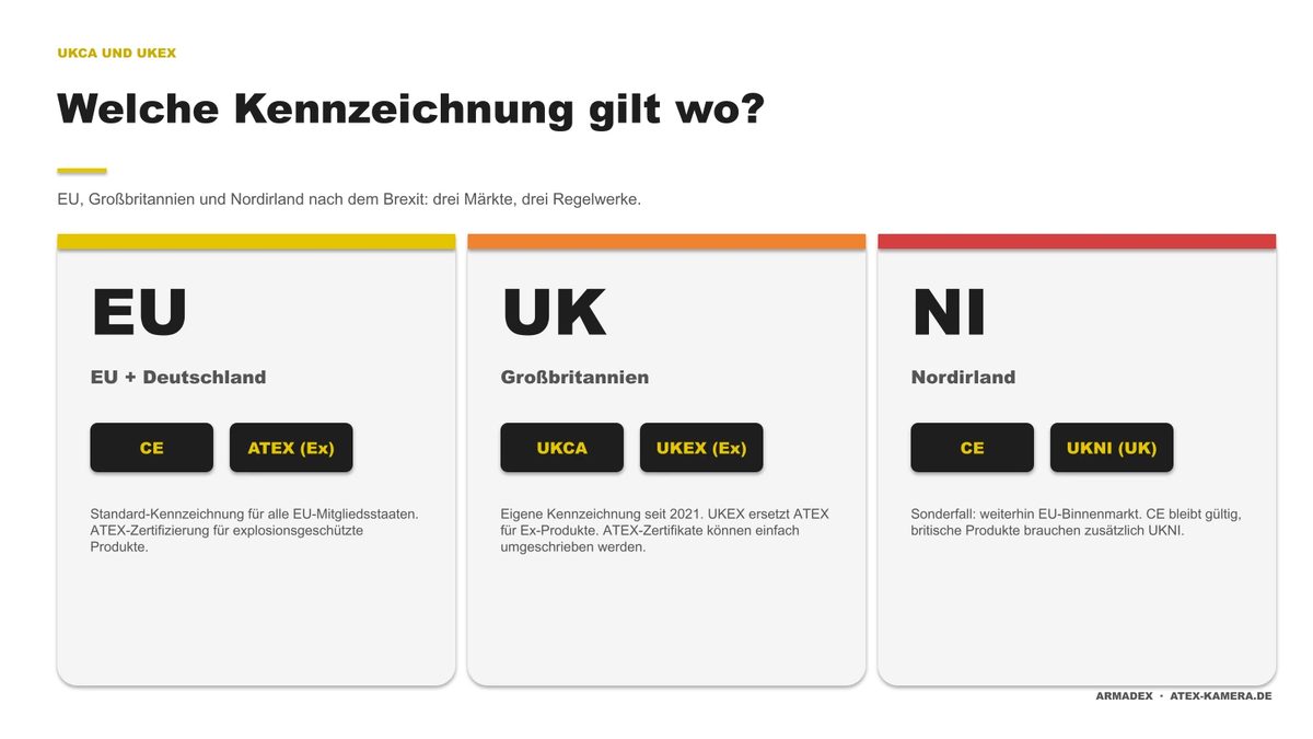 Infografik: Welche Kennzeichnung gilt wo? EU braucht CE und ATEX, Großbritannien braucht UKCA und UKEX, Nordirland braucht CE und UKNI